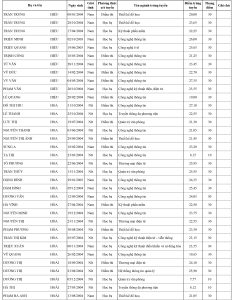 Danh sách trúng tuyển đợt chính thức đợt chính thức hệ đại học chính quy năm 2022 - 31/03/2023