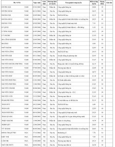 Danh sách trúng tuyển đợt chính thức đợt chính thức hệ đại học chính quy năm 2022 - 31/03/2023
