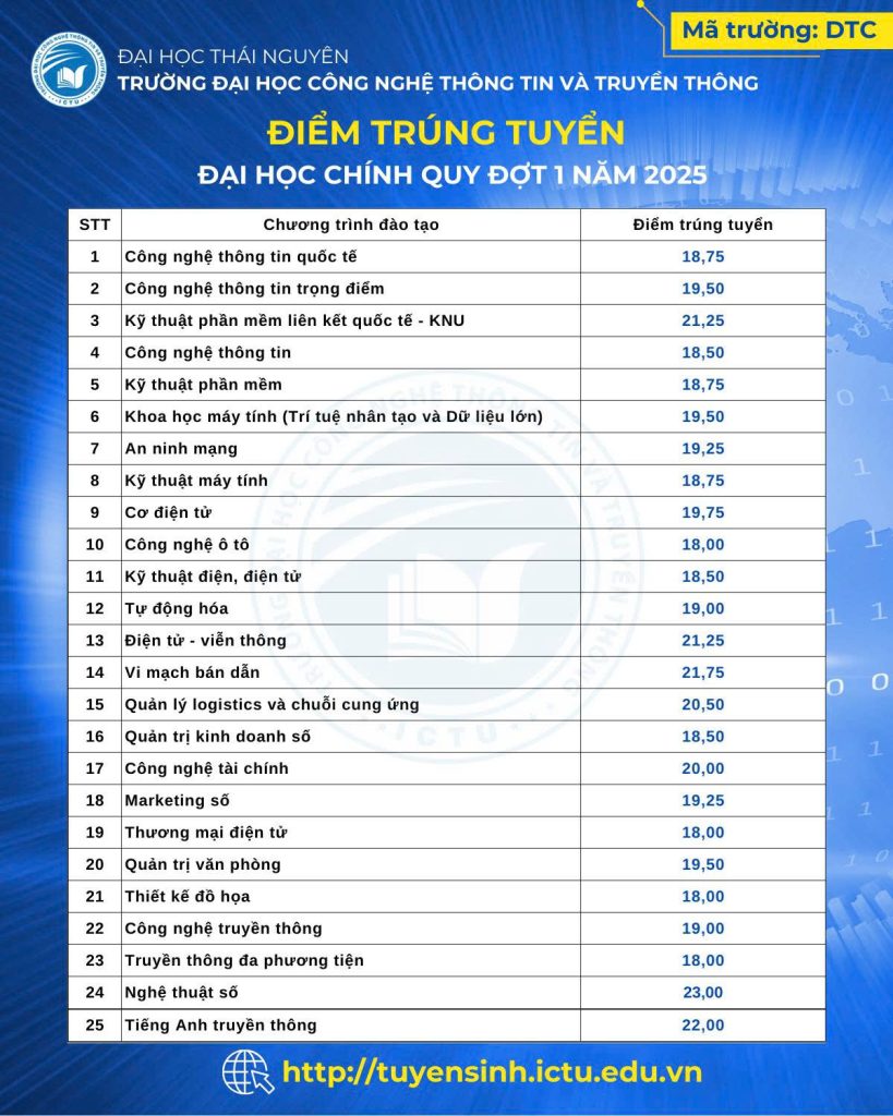THÔNG BÁO ĐIỂM TRÚNG TUYỂN HỆ ĐẠI HỌC CHÍNH QUY ĐỢT 1 – NĂM 2025 - 28/09/2025