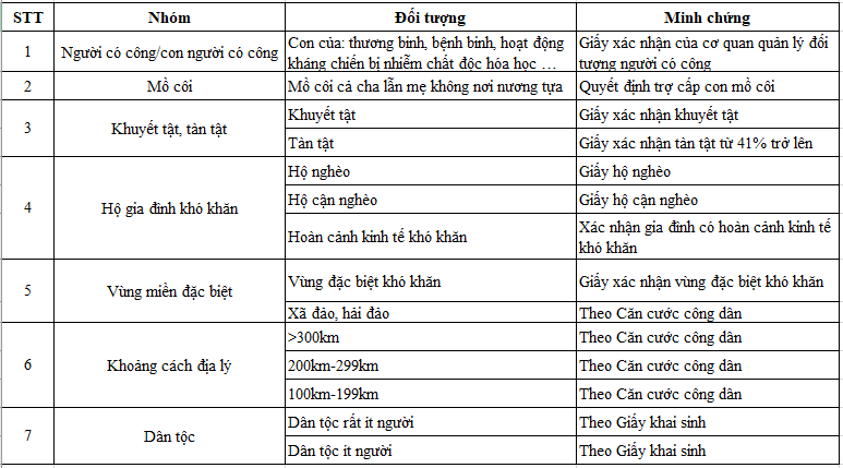Đăng ký ở Kí túc xá dành cho Tân sinh viên ĐHCQ 2025 - 28/09/2025